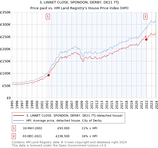 3, LINNET CLOSE, SPONDON, DERBY, DE21 7TJ: Price paid vs HM Land Registry's House Price Index