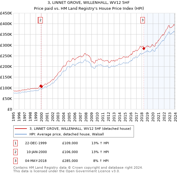 3, LINNET GROVE, WILLENHALL, WV12 5HF: Price paid vs HM Land Registry's House Price Index