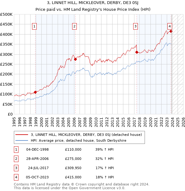 3, LINNET HILL, MICKLEOVER, DERBY, DE3 0SJ: Price paid vs HM Land Registry's House Price Index