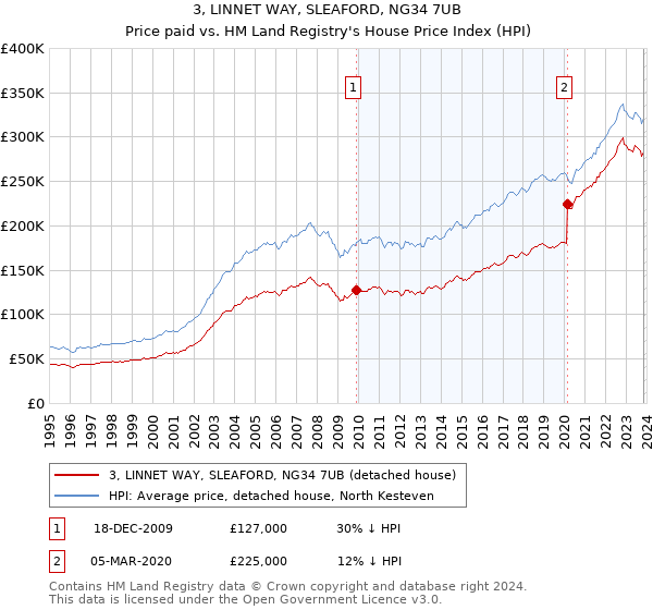 3, LINNET WAY, SLEAFORD, NG34 7UB: Price paid vs HM Land Registry's House Price Index