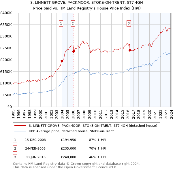 3, LINNETT GROVE, PACKMOOR, STOKE-ON-TRENT, ST7 4GH: Price paid vs HM Land Registry's House Price Index
