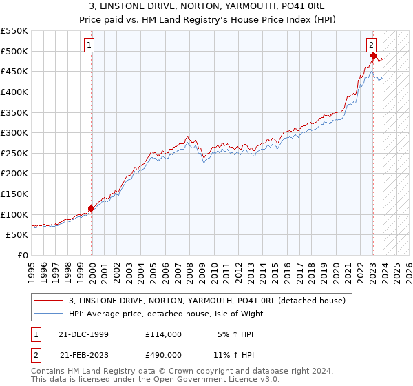 3, LINSTONE DRIVE, NORTON, YARMOUTH, PO41 0RL: Price paid vs HM Land Registry's House Price Index