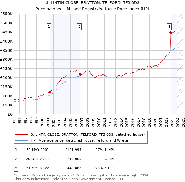 3, LINTIN CLOSE, BRATTON, TELFORD, TF5 0DS: Price paid vs HM Land Registry's House Price Index