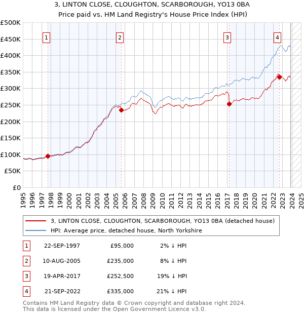 3, LINTON CLOSE, CLOUGHTON, SCARBOROUGH, YO13 0BA: Price paid vs HM Land Registry's House Price Index