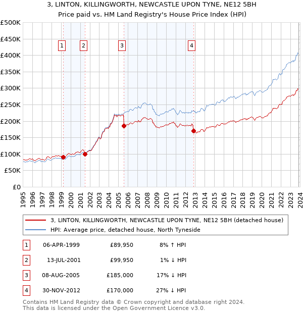 3, LINTON, KILLINGWORTH, NEWCASTLE UPON TYNE, NE12 5BH: Price paid vs HM Land Registry's House Price Index