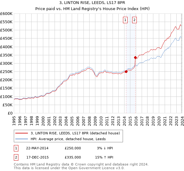 3, LINTON RISE, LEEDS, LS17 8PR: Price paid vs HM Land Registry's House Price Index