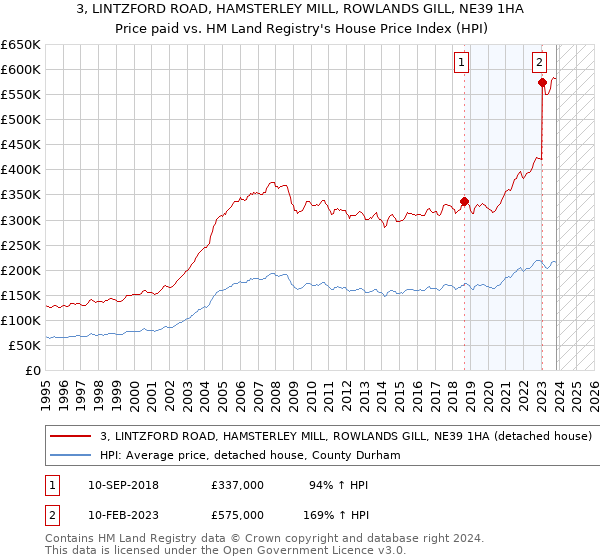 3, LINTZFORD ROAD, HAMSTERLEY MILL, ROWLANDS GILL, NE39 1HA: Price paid vs HM Land Registry's House Price Index
