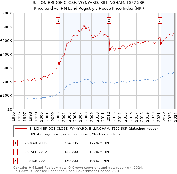 3, LION BRIDGE CLOSE, WYNYARD, BILLINGHAM, TS22 5SR: Price paid vs HM Land Registry's House Price Index