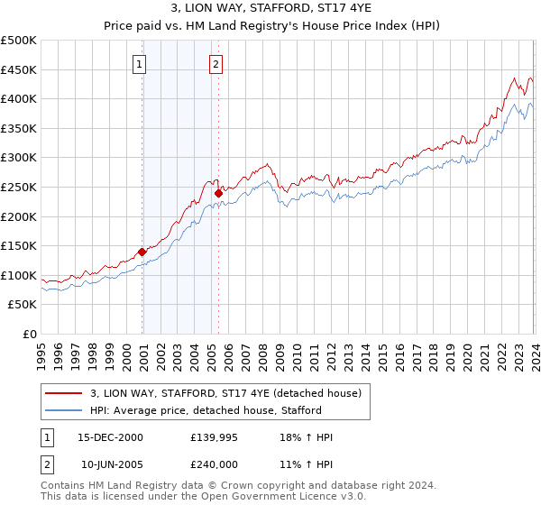 3, LION WAY, STAFFORD, ST17 4YE: Price paid vs HM Land Registry's House Price Index