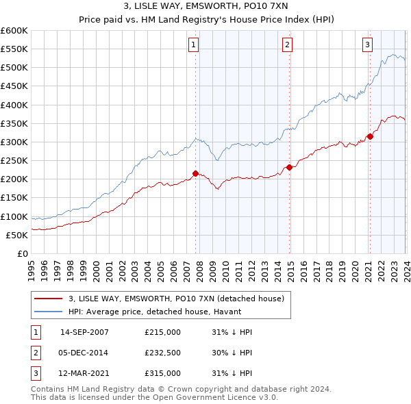 3, LISLE WAY, EMSWORTH, PO10 7XN: Price paid vs HM Land Registry's House Price Index