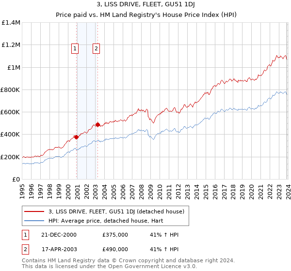 3, LISS DRIVE, FLEET, GU51 1DJ: Price paid vs HM Land Registry's House Price Index