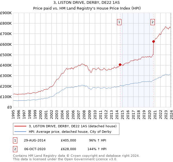 3, LISTON DRIVE, DERBY, DE22 1AS: Price paid vs HM Land Registry's House Price Index