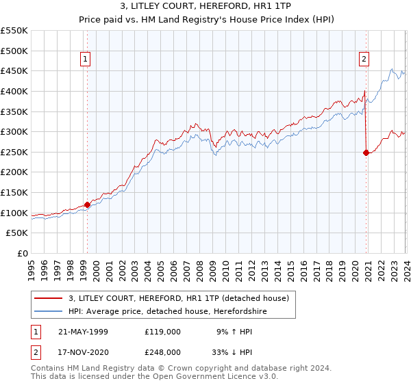 3, LITLEY COURT, HEREFORD, HR1 1TP: Price paid vs HM Land Registry's House Price Index