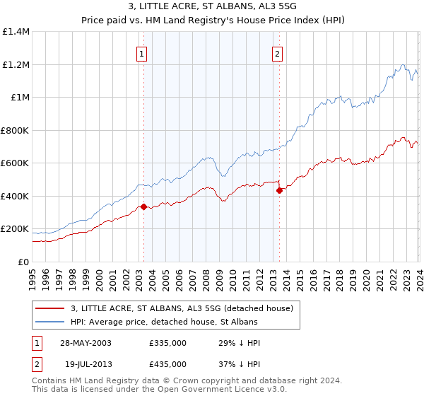 3, LITTLE ACRE, ST ALBANS, AL3 5SG: Price paid vs HM Land Registry's House Price Index