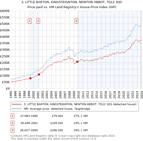 3, LITTLE BARTON, KINGSTEIGNTON, NEWTON ABBOT, TQ12 3QS: Price paid vs HM Land Registry's House Price Index
