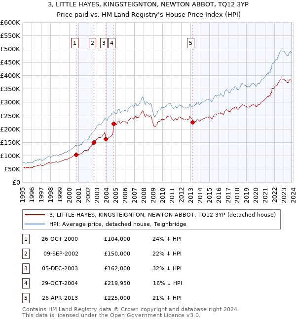 3, LITTLE HAYES, KINGSTEIGNTON, NEWTON ABBOT, TQ12 3YP: Price paid vs HM Land Registry's House Price Index