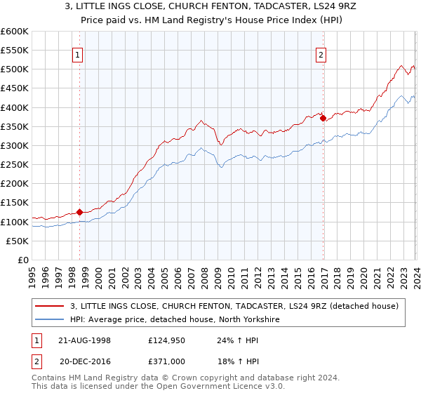 3, LITTLE INGS CLOSE, CHURCH FENTON, TADCASTER, LS24 9RZ: Price paid vs HM Land Registry's House Price Index