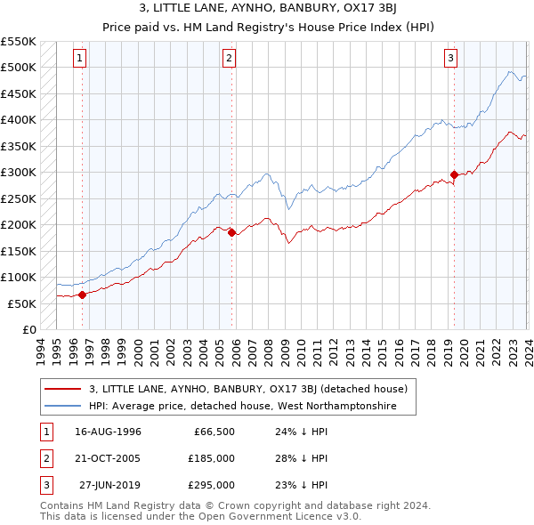 3, LITTLE LANE, AYNHO, BANBURY, OX17 3BJ: Price paid vs HM Land Registry's House Price Index