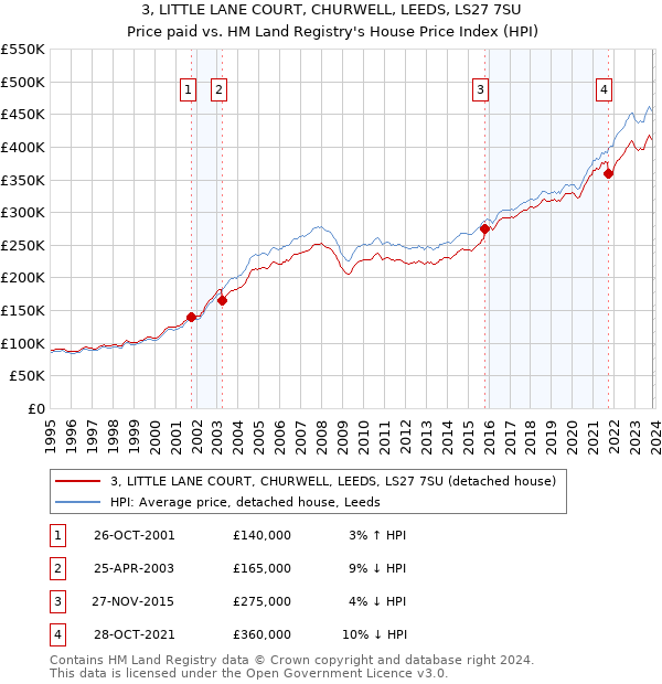 3, LITTLE LANE COURT, CHURWELL, LEEDS, LS27 7SU: Price paid vs HM Land Registry's House Price Index