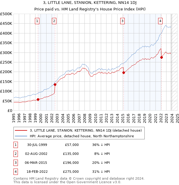3, LITTLE LANE, STANION, KETTERING, NN14 1DJ: Price paid vs HM Land Registry's House Price Index