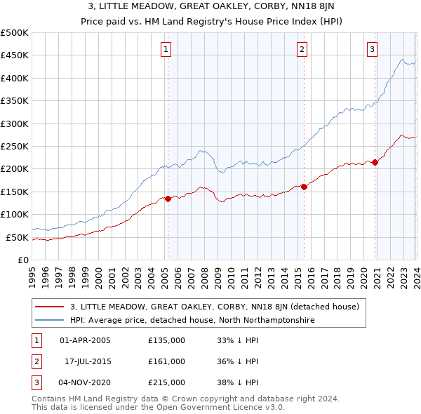 3, LITTLE MEADOW, GREAT OAKLEY, CORBY, NN18 8JN: Price paid vs HM Land Registry's House Price Index