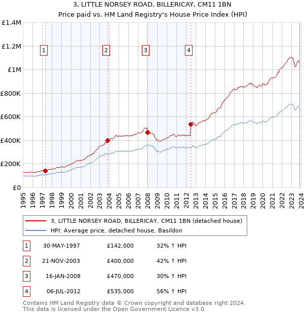 3, LITTLE NORSEY ROAD, BILLERICAY, CM11 1BN: Price paid vs HM Land Registry's House Price Index