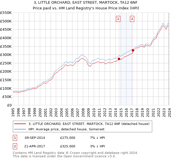 3, LITTLE ORCHARD, EAST STREET, MARTOCK, TA12 6NF: Price paid vs HM Land Registry's House Price Index