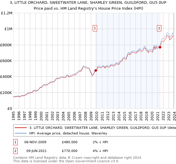 3, LITTLE ORCHARD, SWEETWATER LANE, SHAMLEY GREEN, GUILDFORD, GU5 0UP: Price paid vs HM Land Registry's House Price Index