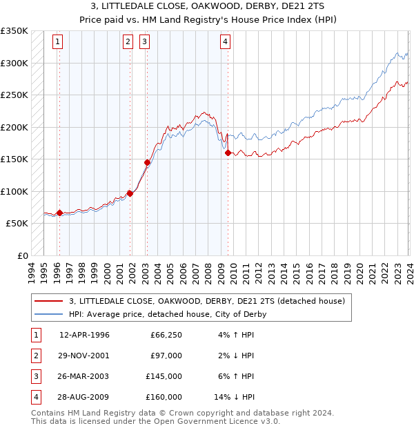 3, LITTLEDALE CLOSE, OAKWOOD, DERBY, DE21 2TS: Price paid vs HM Land Registry's House Price Index