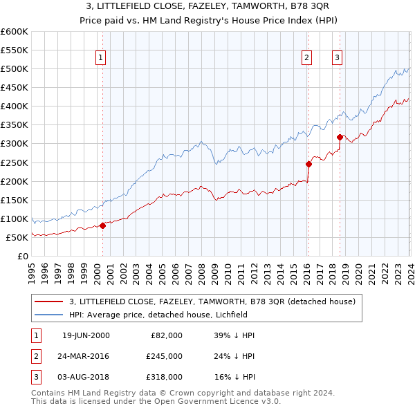3, LITTLEFIELD CLOSE, FAZELEY, TAMWORTH, B78 3QR: Price paid vs HM Land Registry's House Price Index