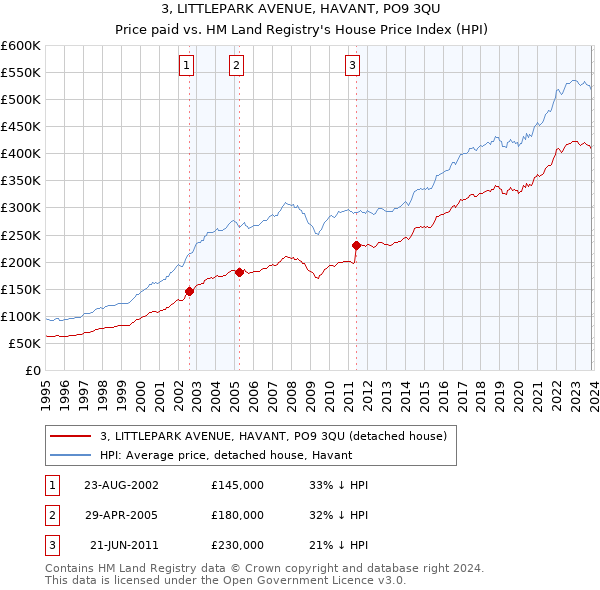 3, LITTLEPARK AVENUE, HAVANT, PO9 3QU: Price paid vs HM Land Registry's House Price Index