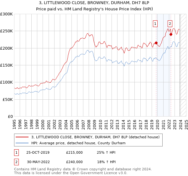 3, LITTLEWOOD CLOSE, BROWNEY, DURHAM, DH7 8LP: Price paid vs HM Land Registry's House Price Index