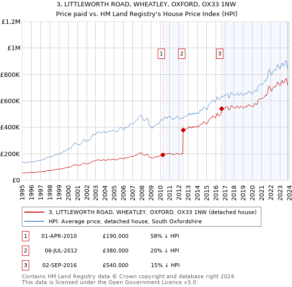 3, LITTLEWORTH ROAD, WHEATLEY, OXFORD, OX33 1NW: Price paid vs HM Land Registry's House Price Index
