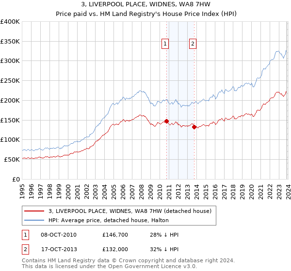 3, LIVERPOOL PLACE, WIDNES, WA8 7HW: Price paid vs HM Land Registry's House Price Index