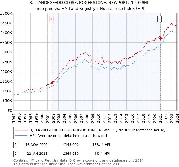 3, LLANDEGFEDD CLOSE, ROGERSTONE, NEWPORT, NP10 9HP: Price paid vs HM Land Registry's House Price Index