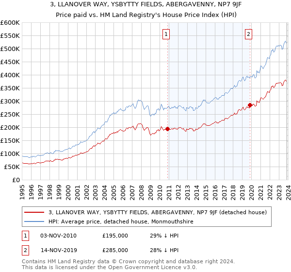 3, LLANOVER WAY, YSBYTTY FIELDS, ABERGAVENNY, NP7 9JF: Price paid vs HM Land Registry's House Price Index
