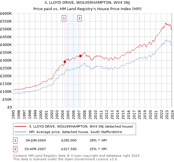 3, LLOYD DRIVE, WOLVERHAMPTON, WV4 5NJ: Price paid vs HM Land Registry's House Price Index