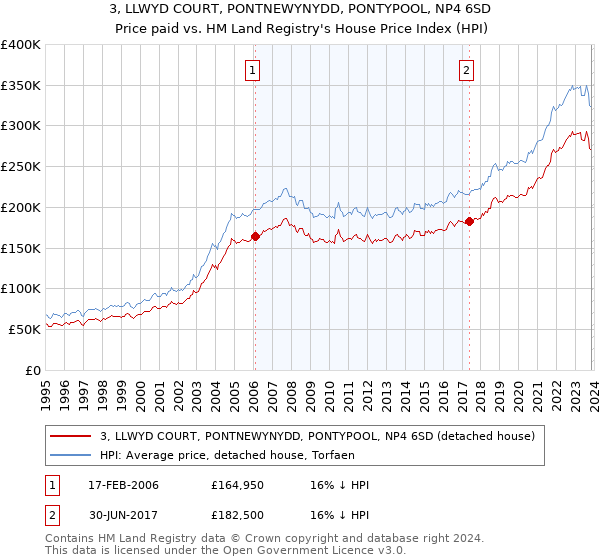 3, LLWYD COURT, PONTNEWYNYDD, PONTYPOOL, NP4 6SD: Price paid vs HM Land Registry's House Price Index
