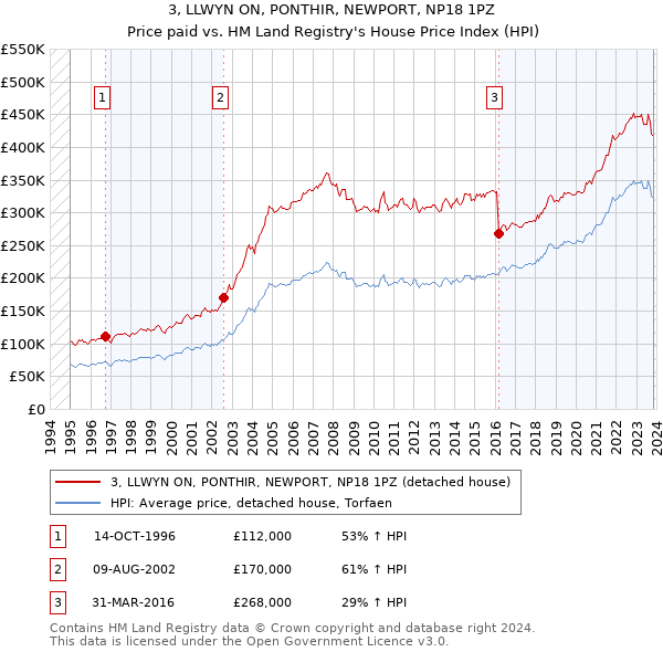 3, LLWYN ON, PONTHIR, NEWPORT, NP18 1PZ: Price paid vs HM Land Registry's House Price Index