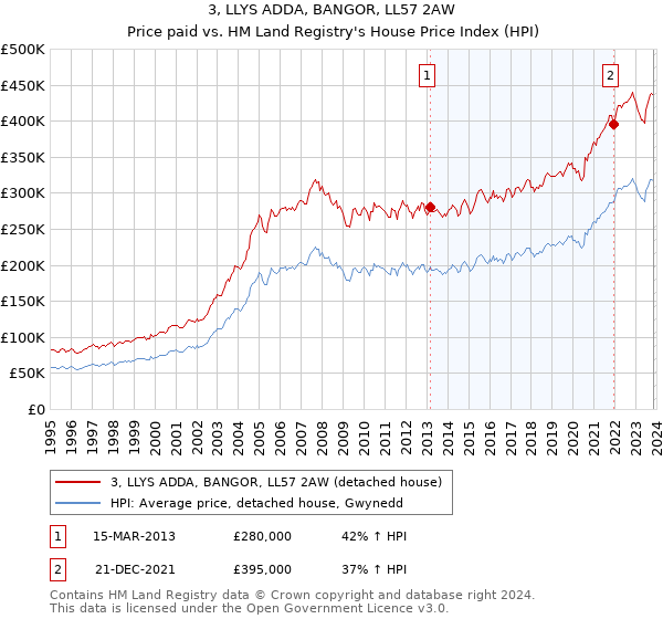 3, LLYS ADDA, BANGOR, LL57 2AW: Price paid vs HM Land Registry's House Price Index