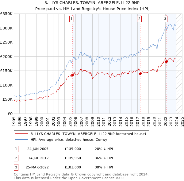 3, LLYS CHARLES, TOWYN, ABERGELE, LL22 9NP: Price paid vs HM Land Registry's House Price Index