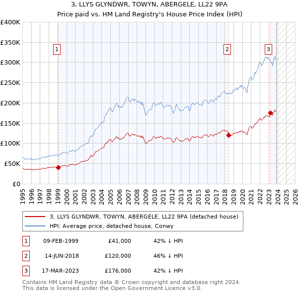 3, LLYS GLYNDWR, TOWYN, ABERGELE, LL22 9PA: Price paid vs HM Land Registry's House Price Index