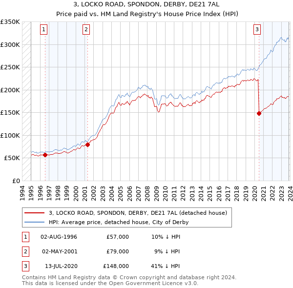 3, LOCKO ROAD, SPONDON, DERBY, DE21 7AL: Price paid vs HM Land Registry's House Price Index