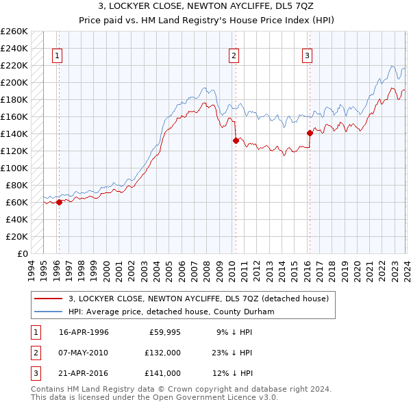 3, LOCKYER CLOSE, NEWTON AYCLIFFE, DL5 7QZ: Price paid vs HM Land Registry's House Price Index