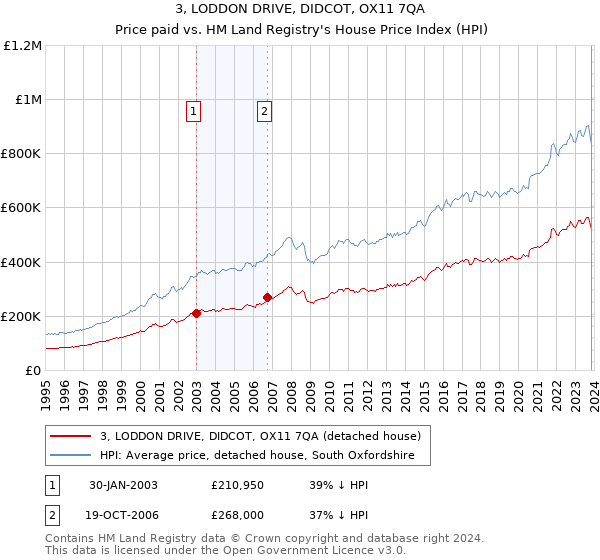 3, LODDON DRIVE, DIDCOT, OX11 7QA: Price paid vs HM Land Registry's House Price Index