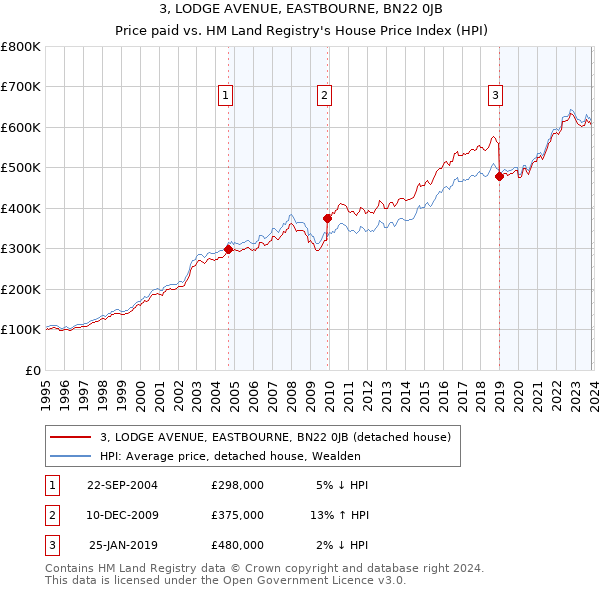 3, LODGE AVENUE, EASTBOURNE, BN22 0JB: Price paid vs HM Land Registry's House Price Index