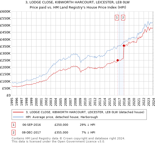 3, LODGE CLOSE, KIBWORTH HARCOURT, LEICESTER, LE8 0LW: Price paid vs HM Land Registry's House Price Index