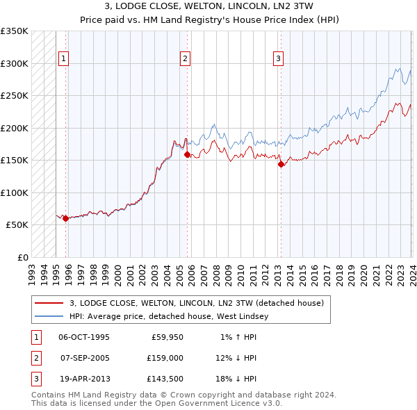 3, LODGE CLOSE, WELTON, LINCOLN, LN2 3TW: Price paid vs HM Land Registry's House Price Index