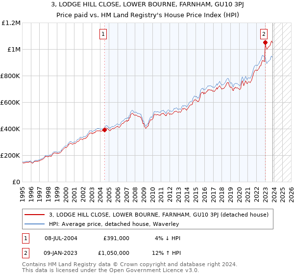 3, LODGE HILL CLOSE, LOWER BOURNE, FARNHAM, GU10 3PJ: Price paid vs HM Land Registry's House Price Index