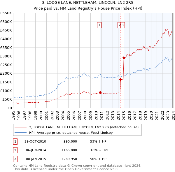 3, LODGE LANE, NETTLEHAM, LINCOLN, LN2 2RS: Price paid vs HM Land Registry's House Price Index